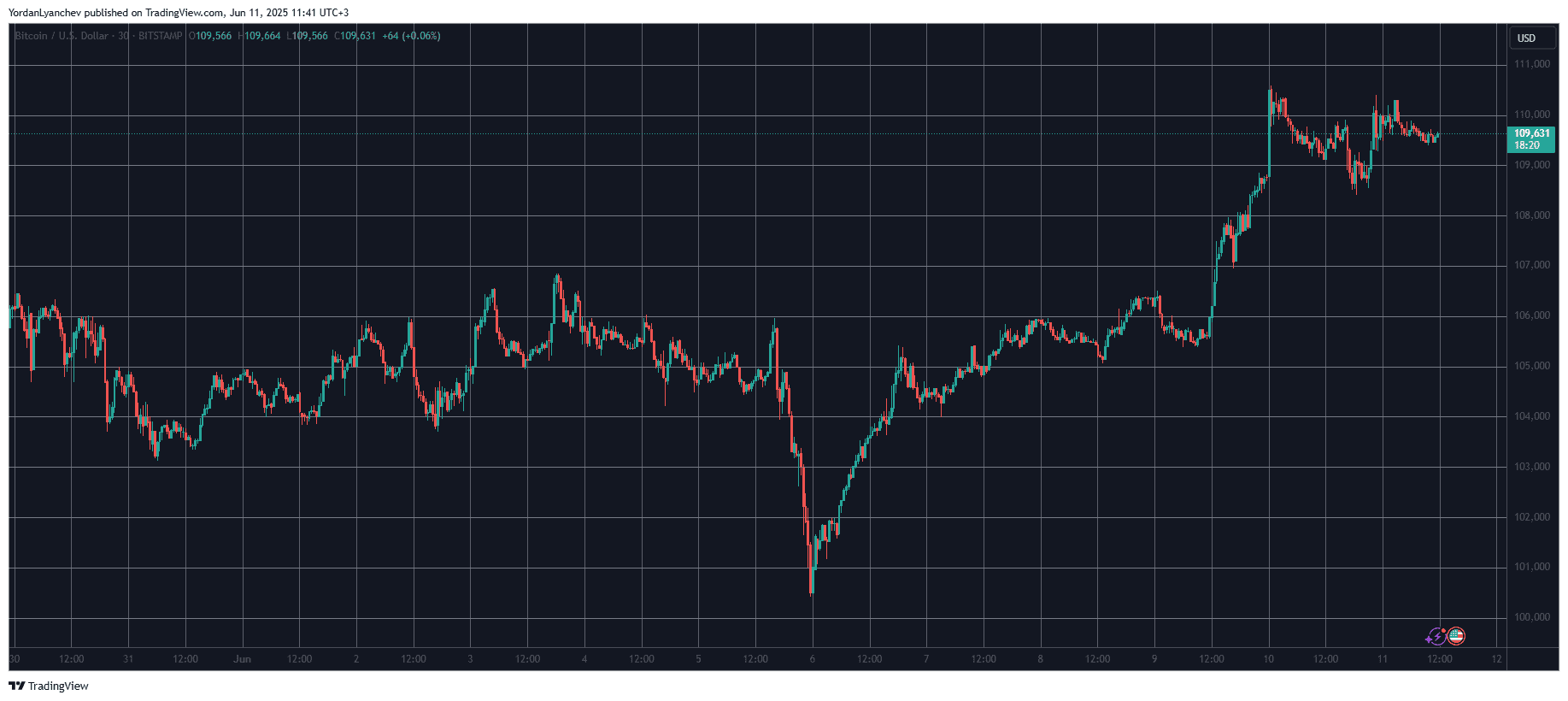 You are currently viewing Altcoins With Massive Gains and New ATHs as Bitcoin Flirts With $110K (Market Watch)
