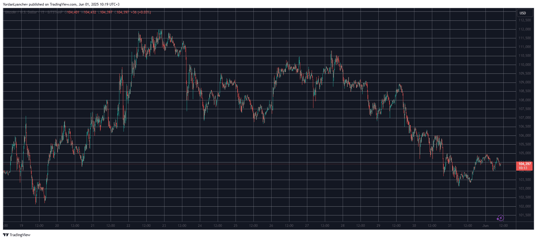 You are currently viewing These Altcoins Retrace the Most Weekly as Bitcoin (BTC) Calms at $104K (Weekend Watch)