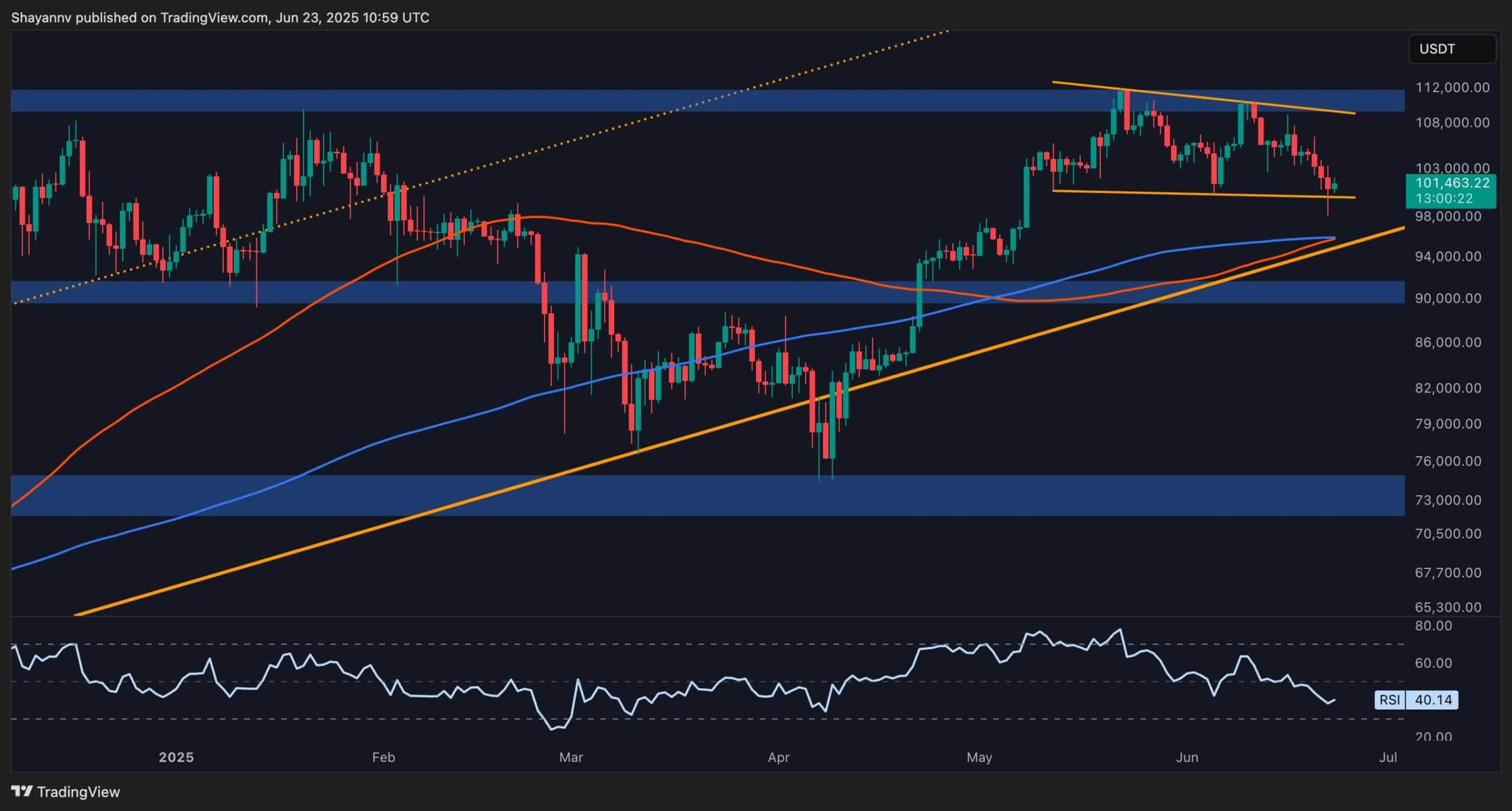You are currently viewing Bitcoin Move to $96K or $106K Next? (BTC Price Analysis)
