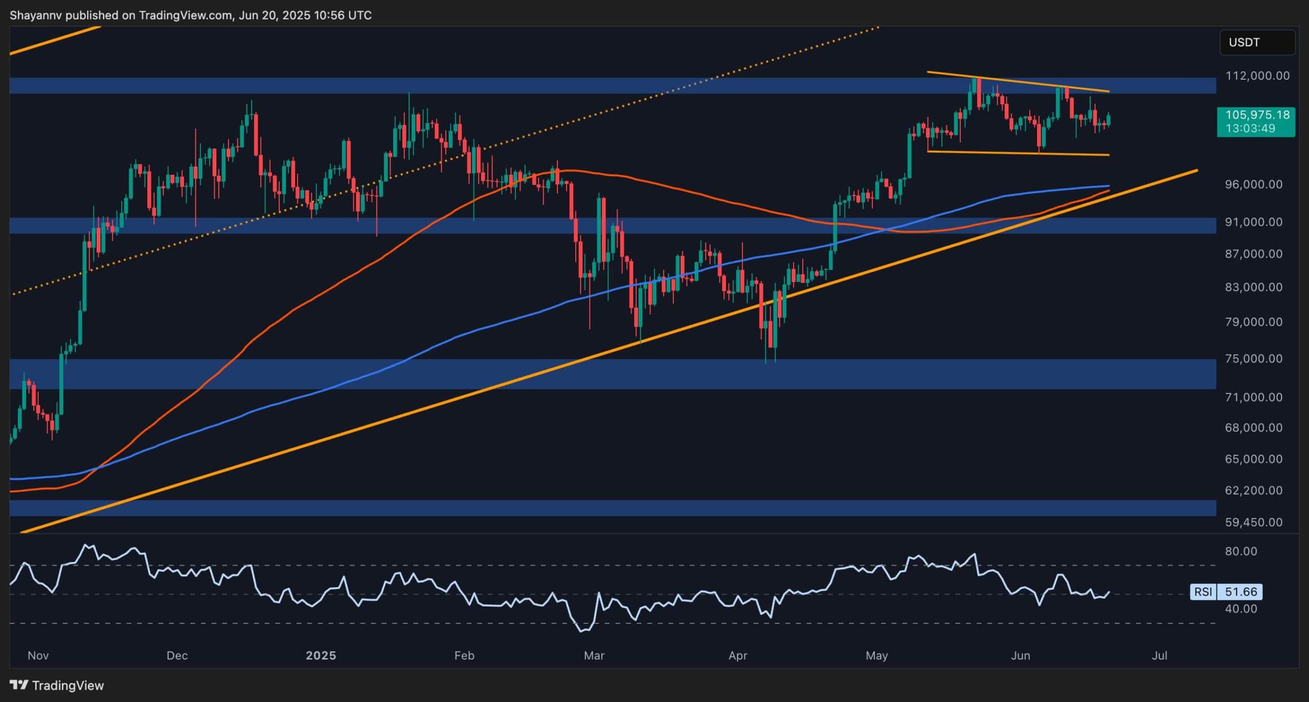 You are currently viewing Bitcoin Price Analysis: BTC Breakout Looms – Is $100K or $110K Next?