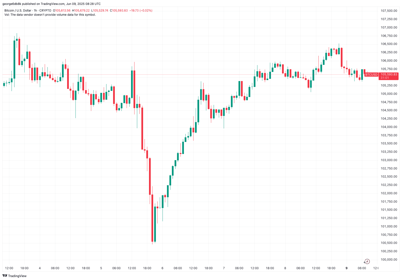 You are currently viewing These Altcoins Pop as Bitcoin Battles to Reclaim $106,000 (Market Watch)