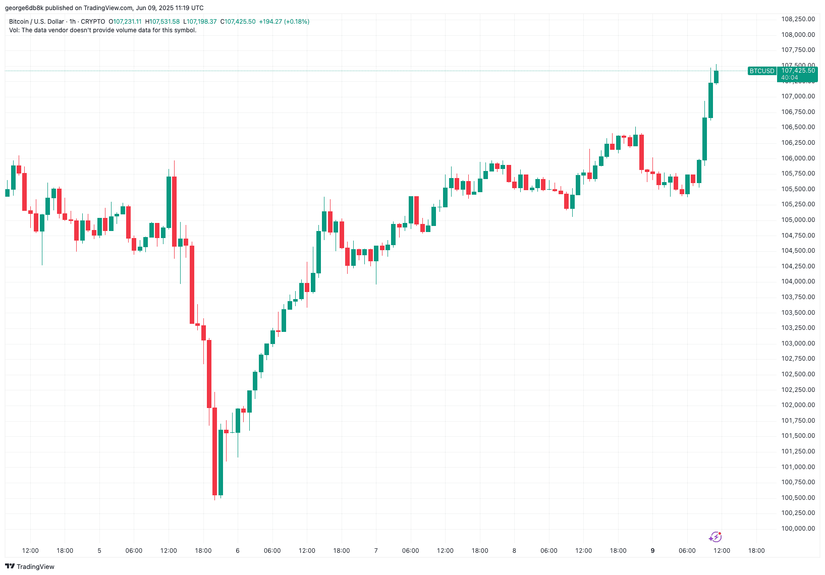 You are currently viewing Bitcoin (BTC) Price Soars Above $107K as US and China Resume Trade Talks in London