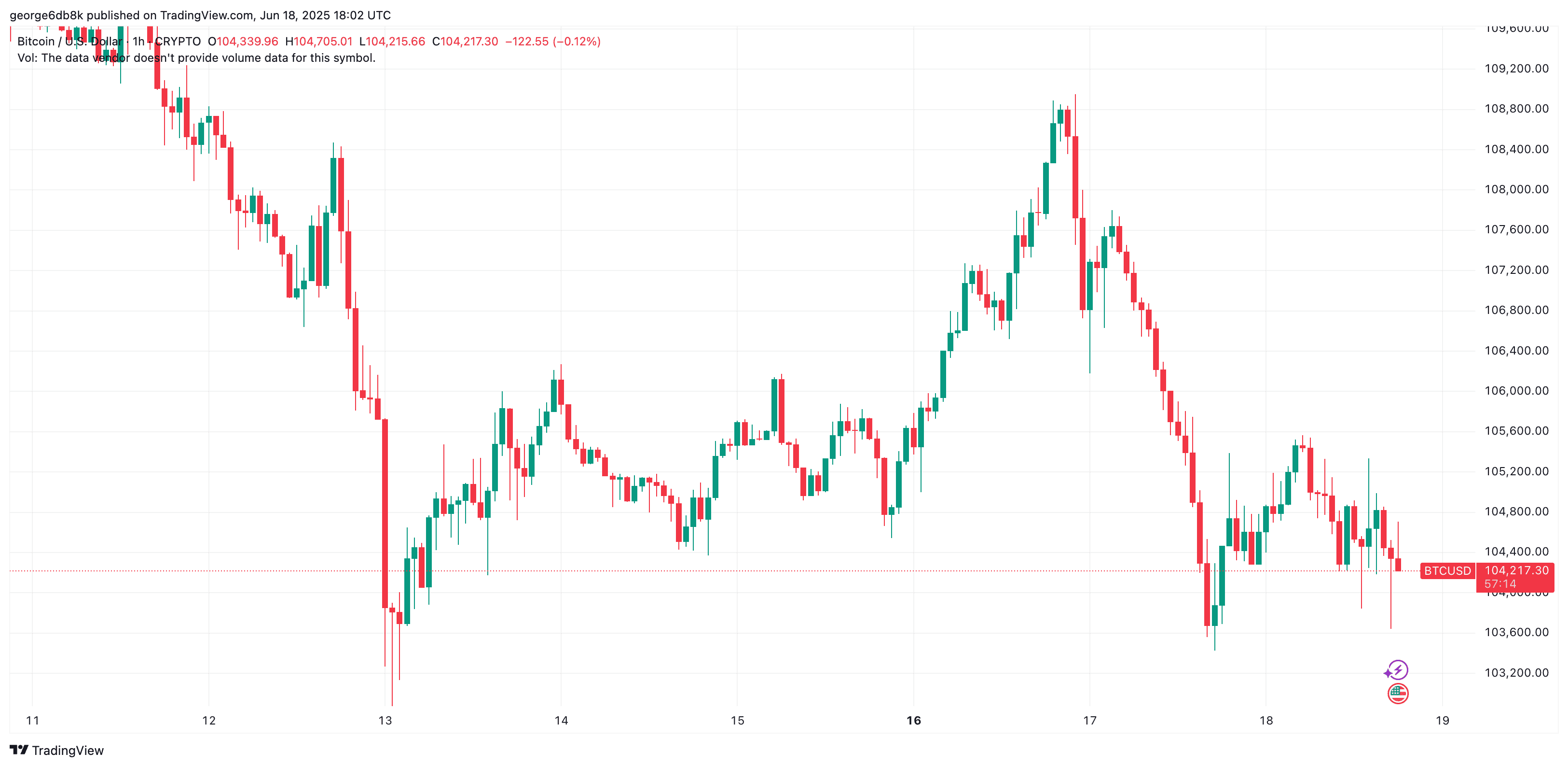 You are currently viewing Bitcoin Price Unfazed as US Federal Reserve Announces Decision on Interest Rates