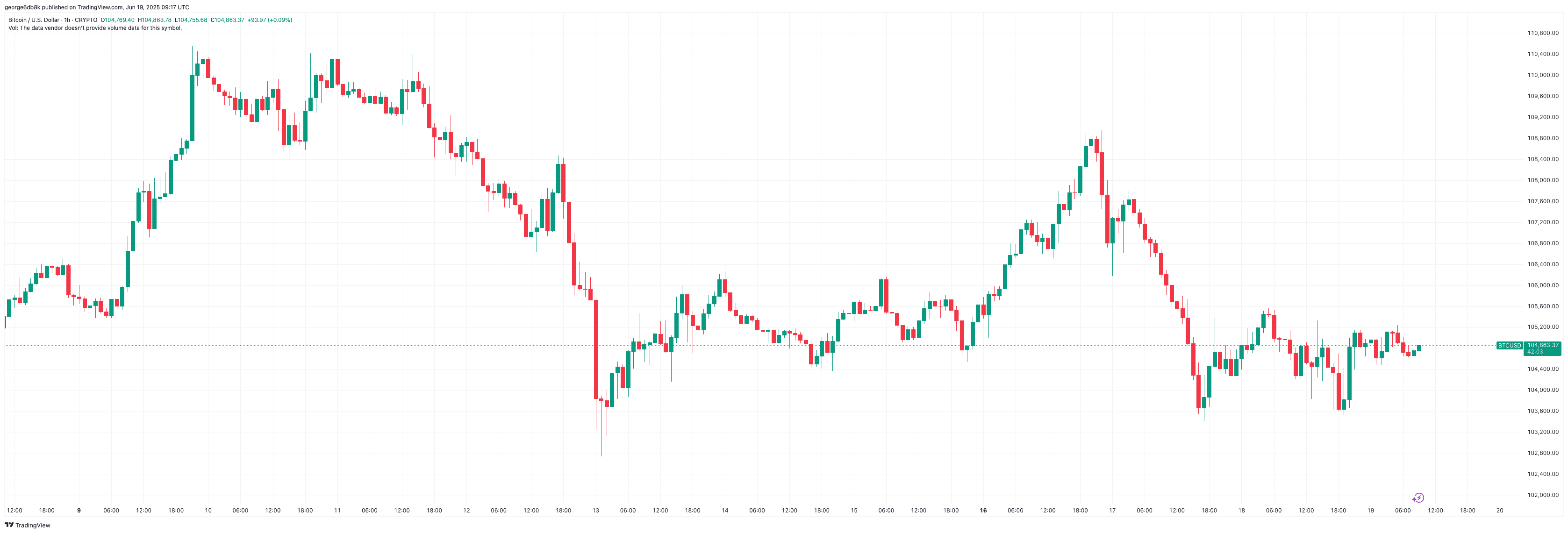 You are currently viewing Bitcoin Battles for $105K Following Fed’s Decision, Altcoins Stagnate (Market Watch)