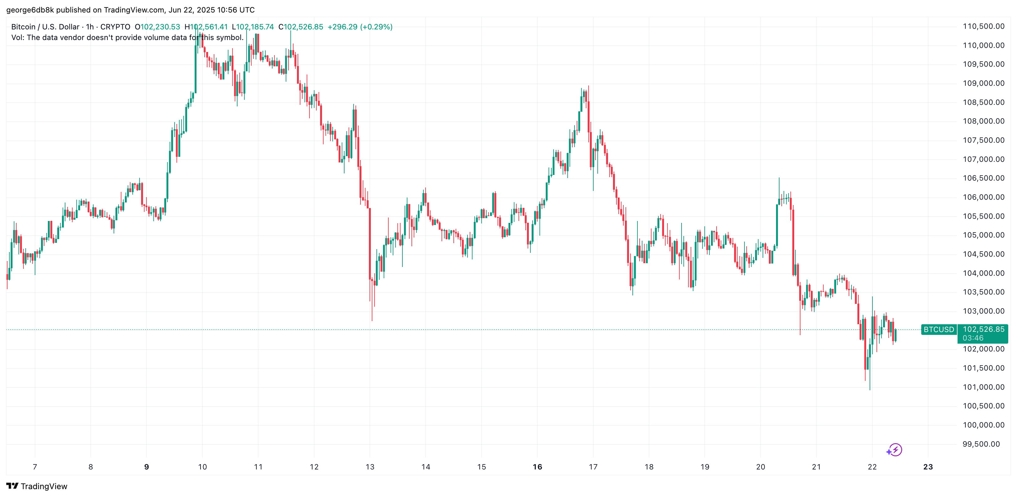 You are currently viewing Bitcoin Volatility Liquidates $700M, the US Strikes Iran as Conflict Escalates (Weekend Watch)