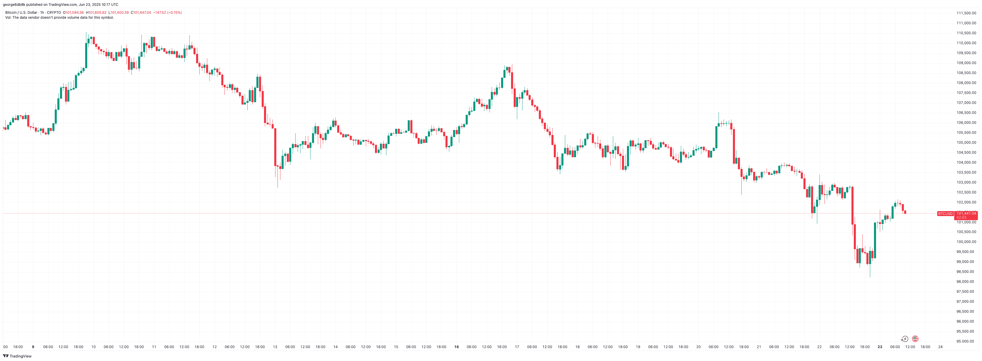 You are currently viewing Bitcoin Bounces to $102K but Crypto Market Tensions Remain (Market Watch)