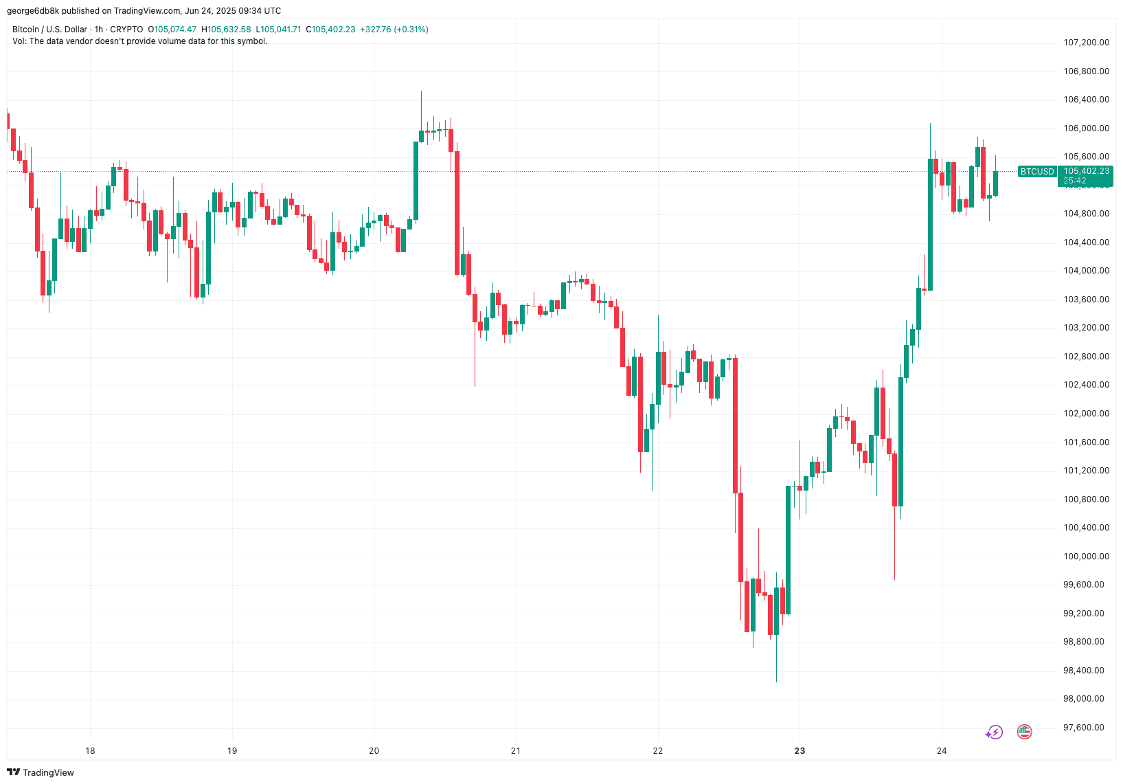 You are currently viewing Crypto Markets Bounce, SEI Explodes by 41% Daily, But Warning Signs Quickly Pop (Market Watch)