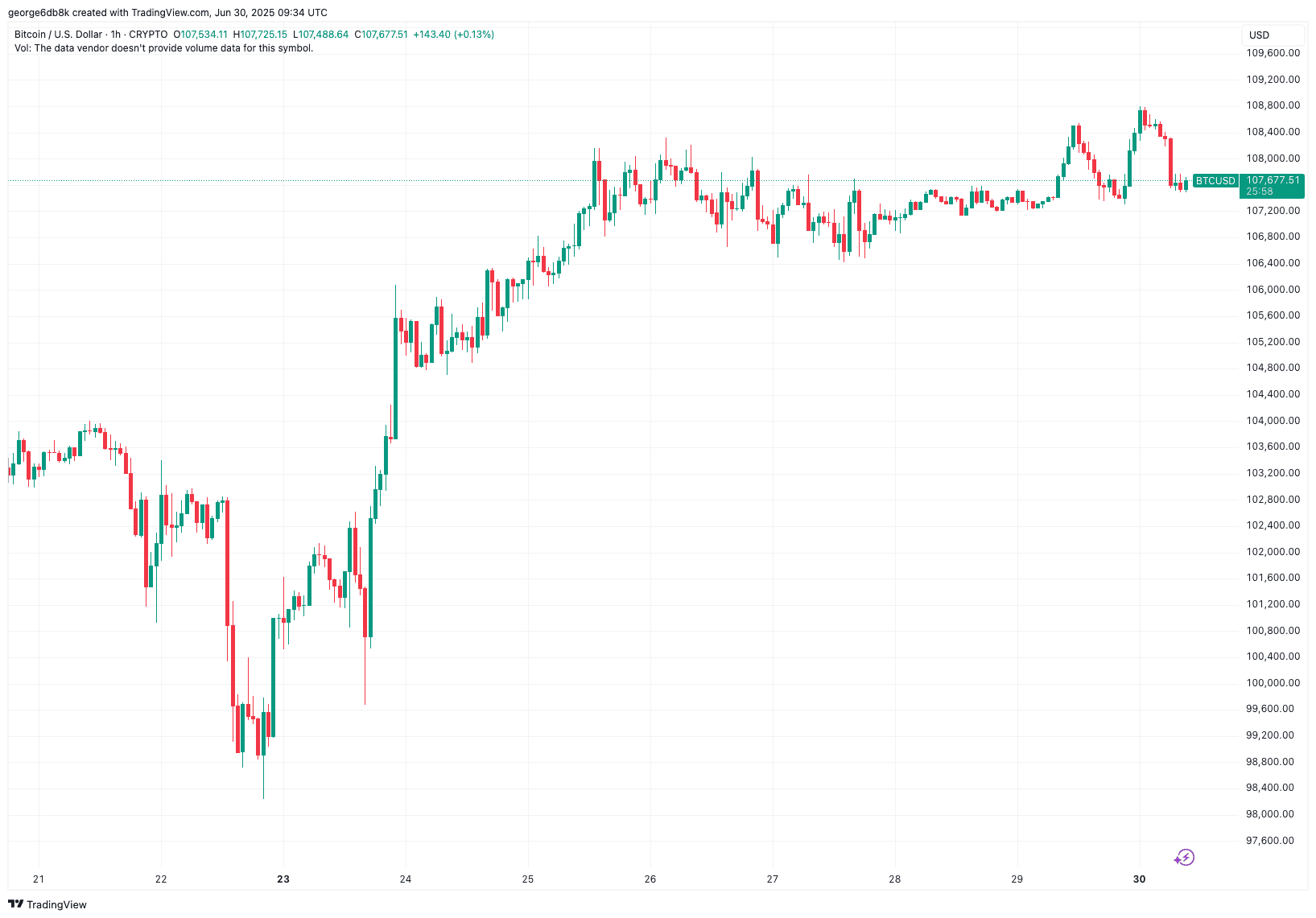 You are currently viewing Bitcoin Taps $109K While Arbitrum Explodes by 15%: Market Watch