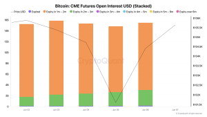 Read more about the article 80% of CME crypto futures expire by August
