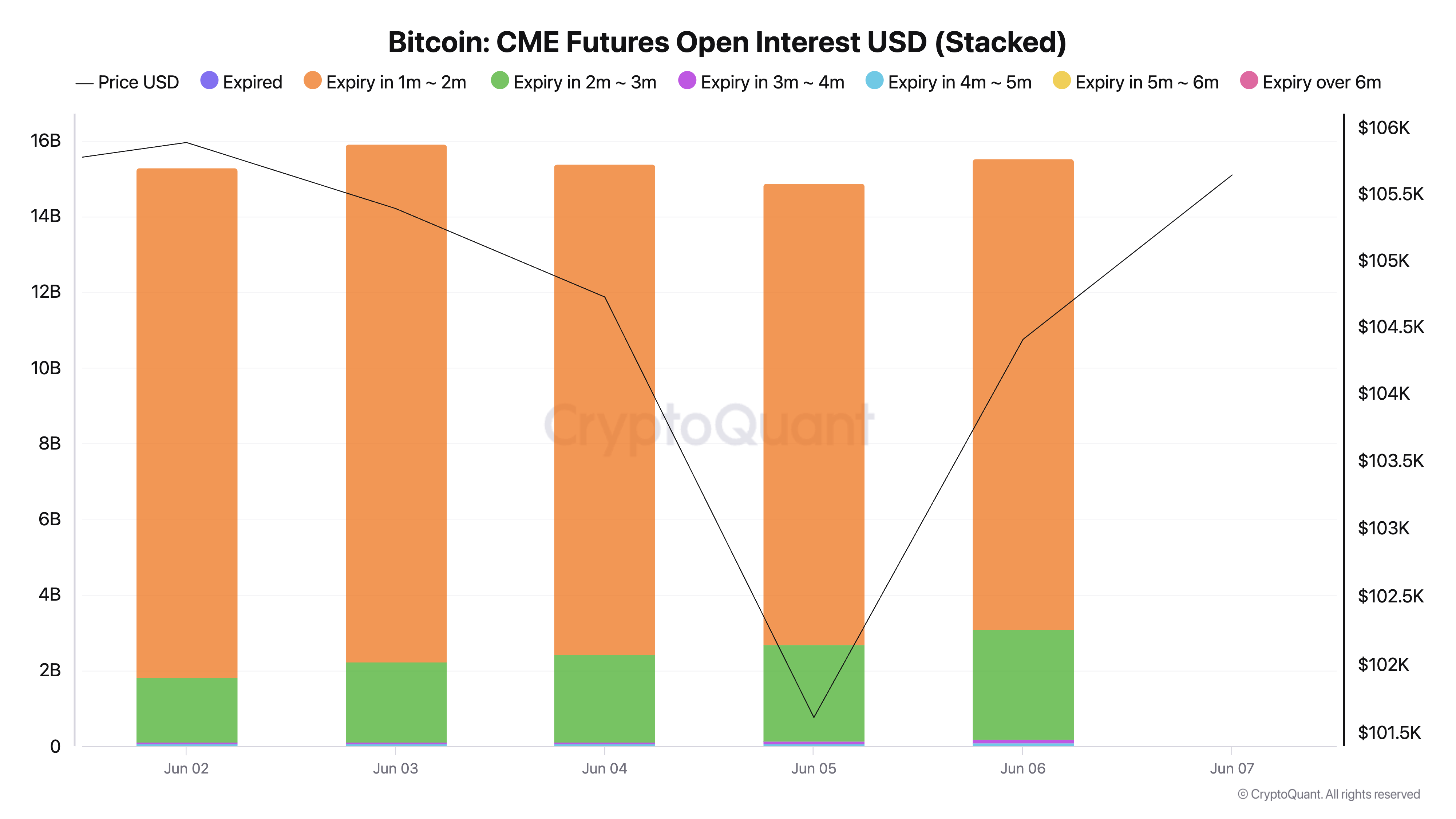 You are currently viewing 80% of CME crypto futures expire by August