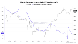 Read more about the article Bitcoin liquidity moves to non-KYC exchanges as US reserves thin