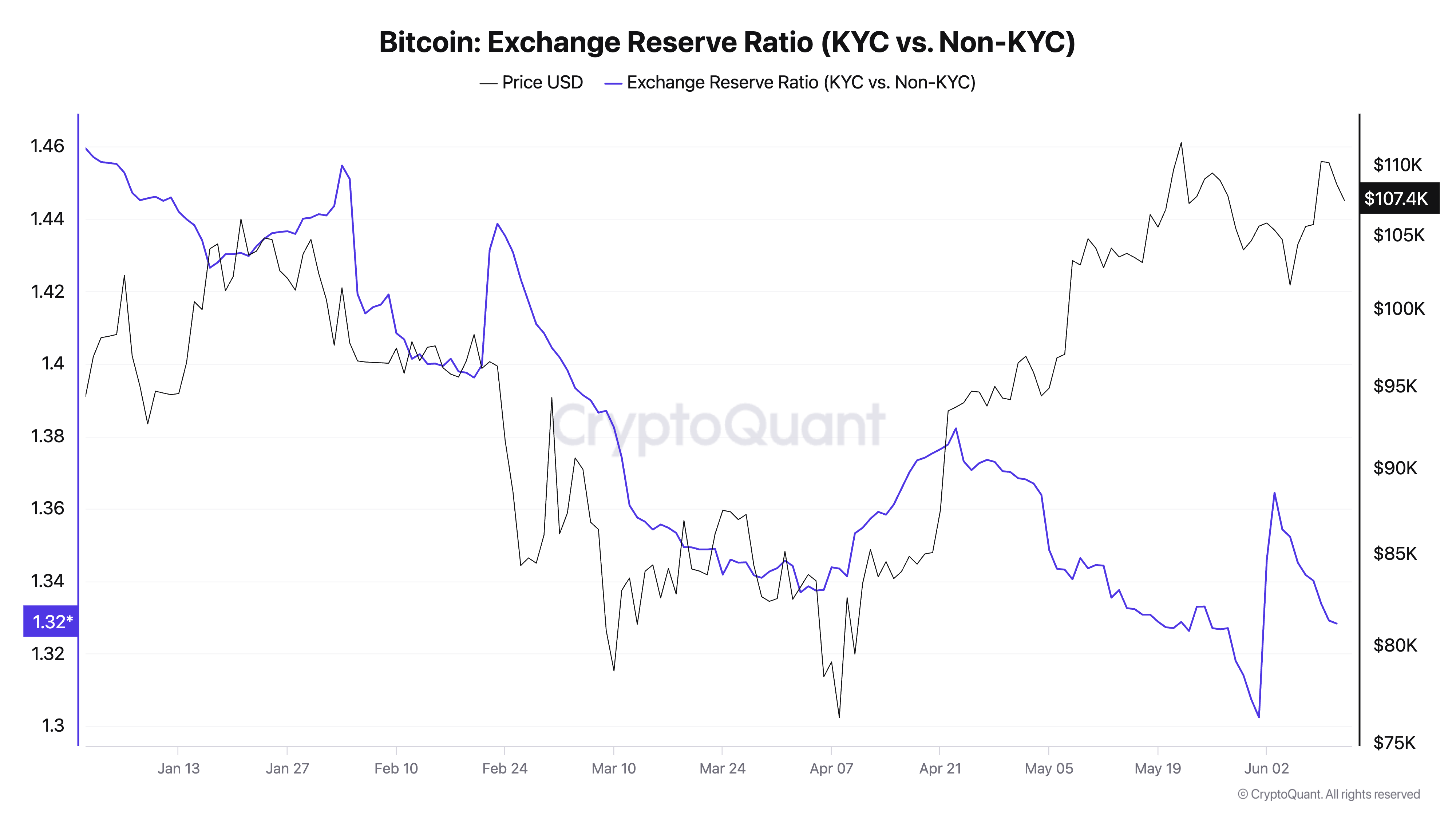 You are currently viewing Bitcoin liquidity moves to non-KYC exchanges as US reserves thin