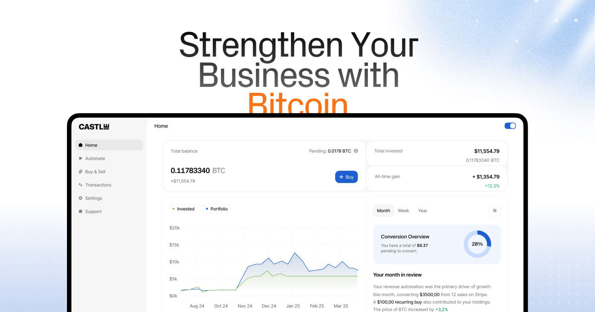 You are currently viewing Castle Raises $1M to Bring Automated Bitcoin Treasury to Small & Medium-Sized Businesses