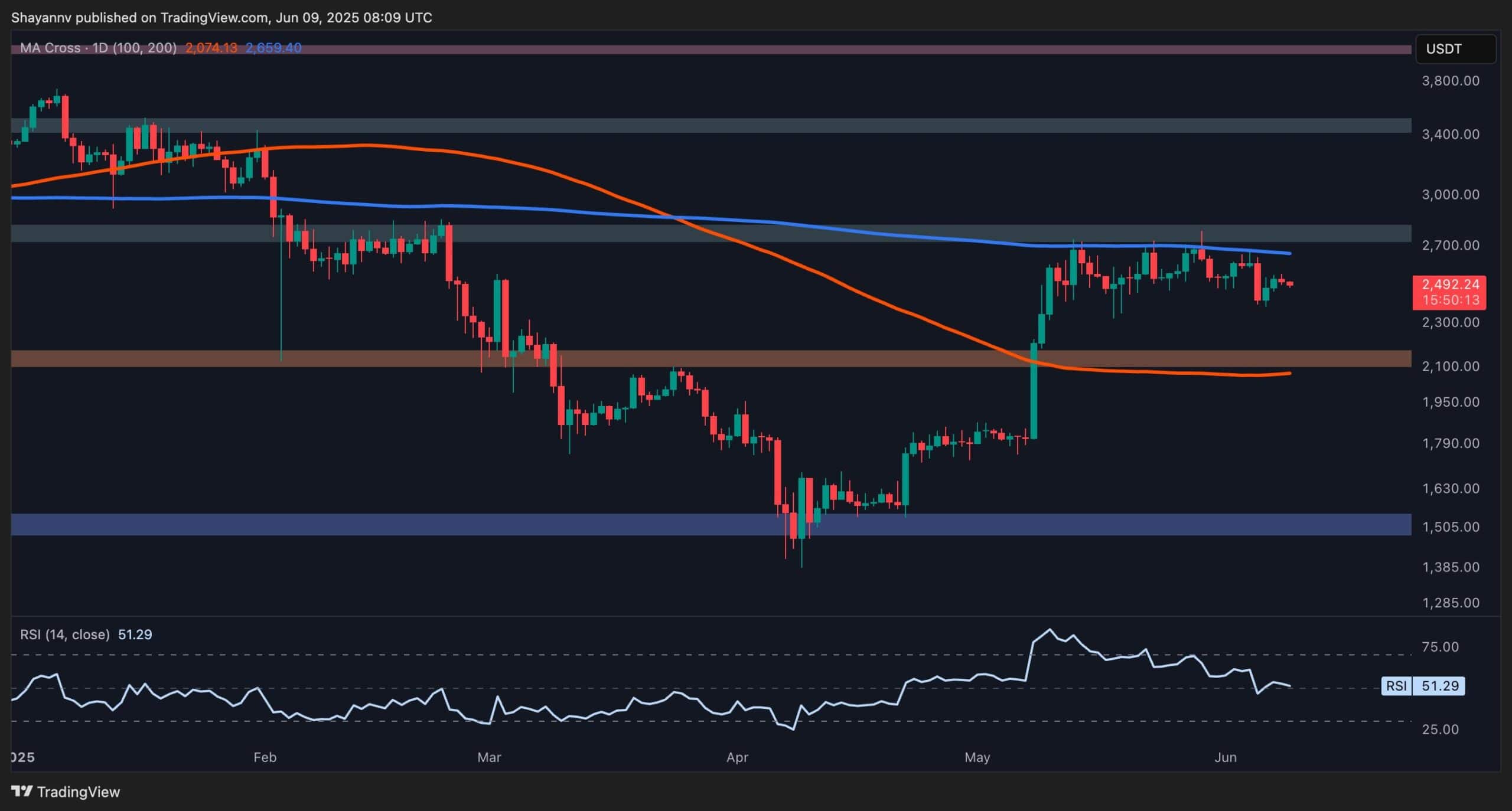 You are currently viewing Ethereum Price Analysis: Is $3K In Sight for ETH This Month?