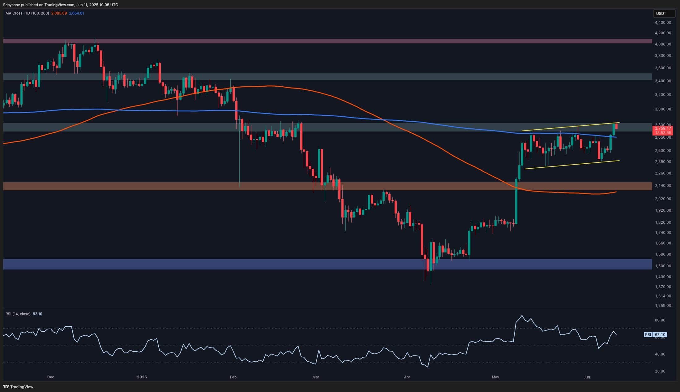 You are currently viewing Ethereum Price Analysis: ETH Prepares for Another Big Move After Surge to $2.8K