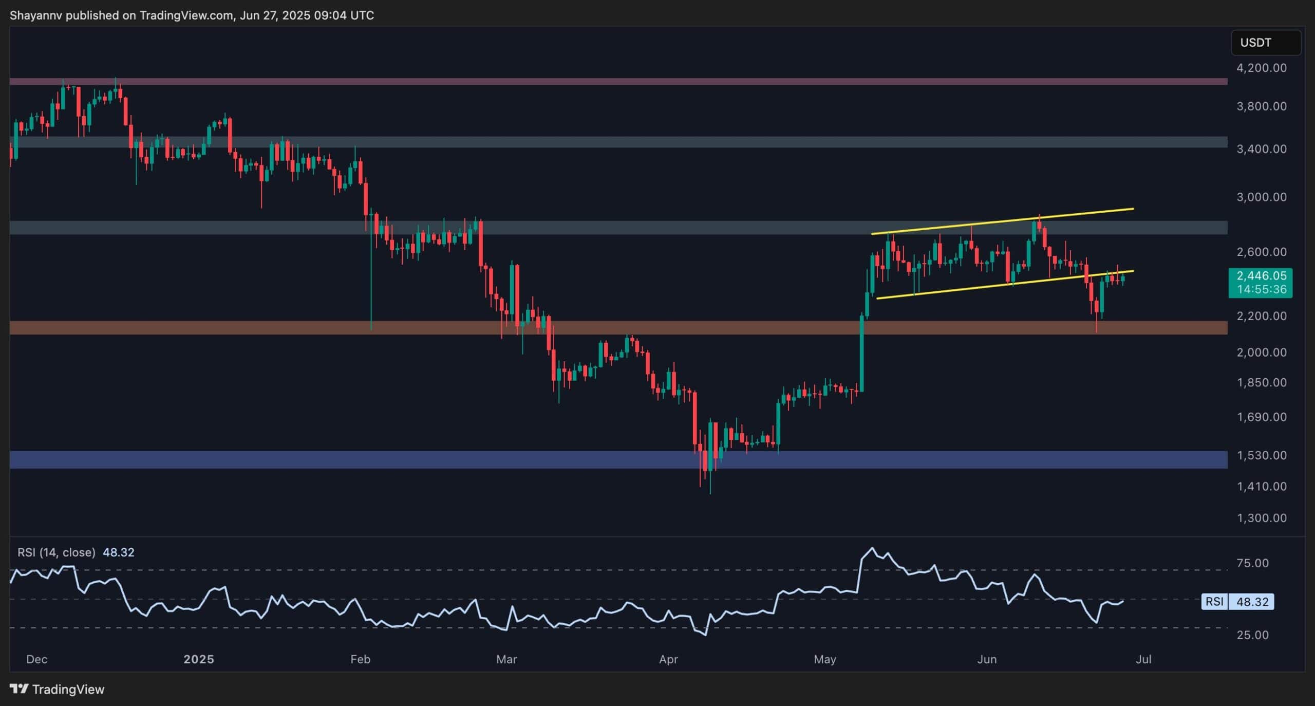 You are currently viewing Ethereum Price Analysis: Is ETH Staging a Push Toward $2.8K or Facing a Crash to $2K?