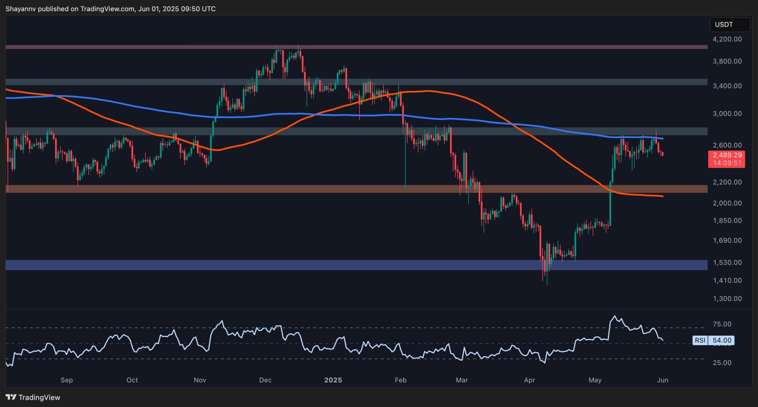 You are currently viewing Will ETH Retest the $2K Support as Momentum Fades? Ethereum Price Analysis