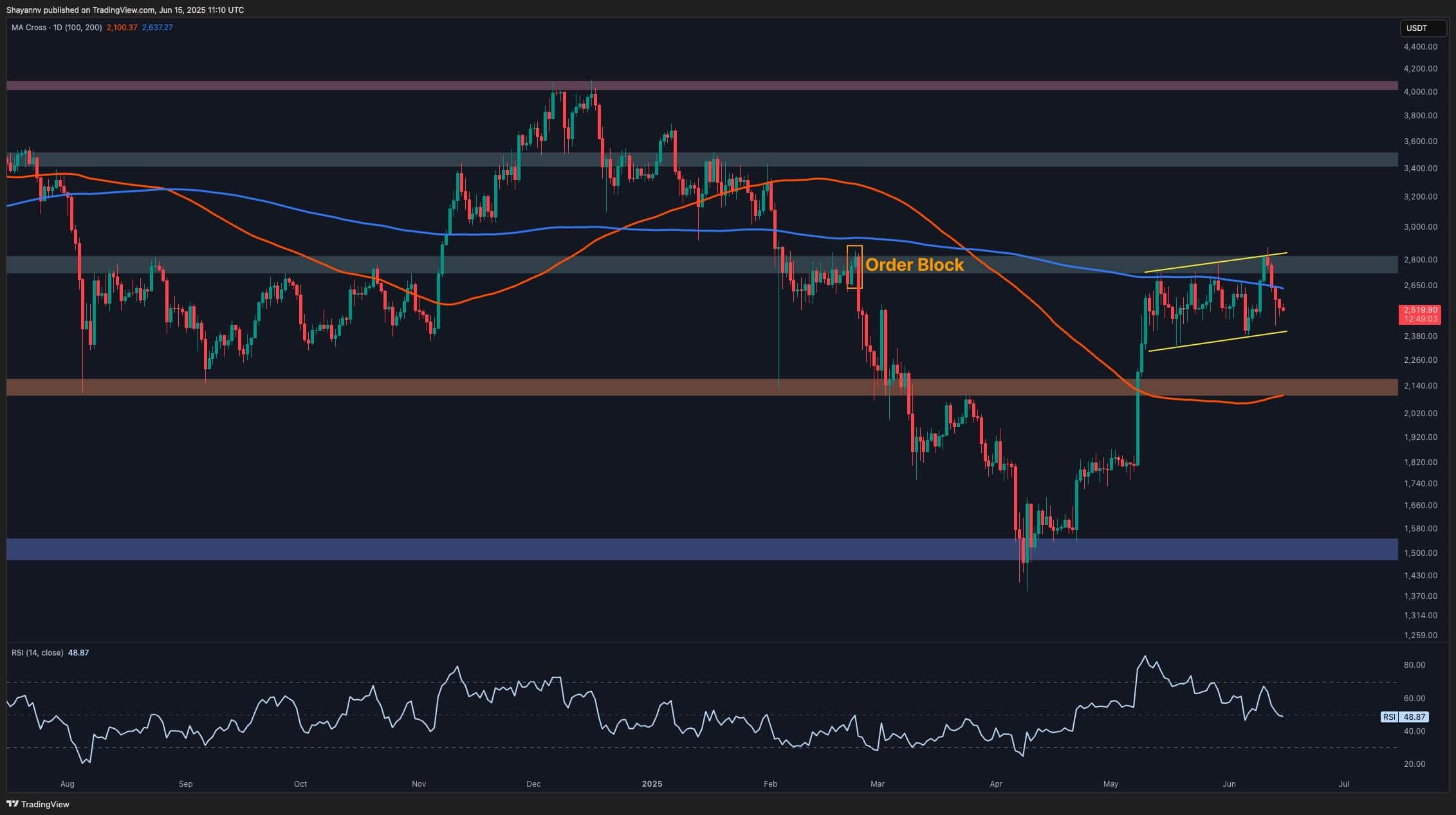 You are currently viewing Ethereum Price Analysis: ETH at Critical Juncture After $2.5K Support Retest