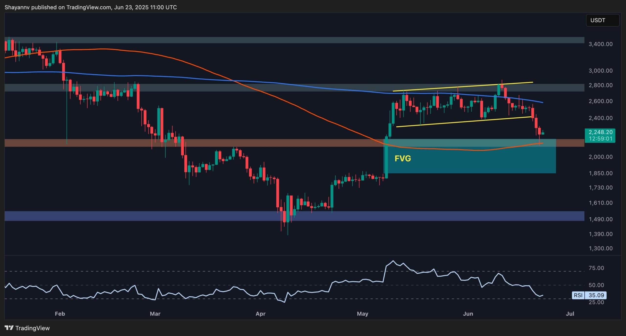 You are currently viewing Ethereum Price Analysis: ETH Drops to Critical Area but is $1.5K in Play?