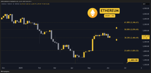 Read more about the article Crypto Price Analysis June-07: ETH, XRP, ADA, SOL, and HYPE