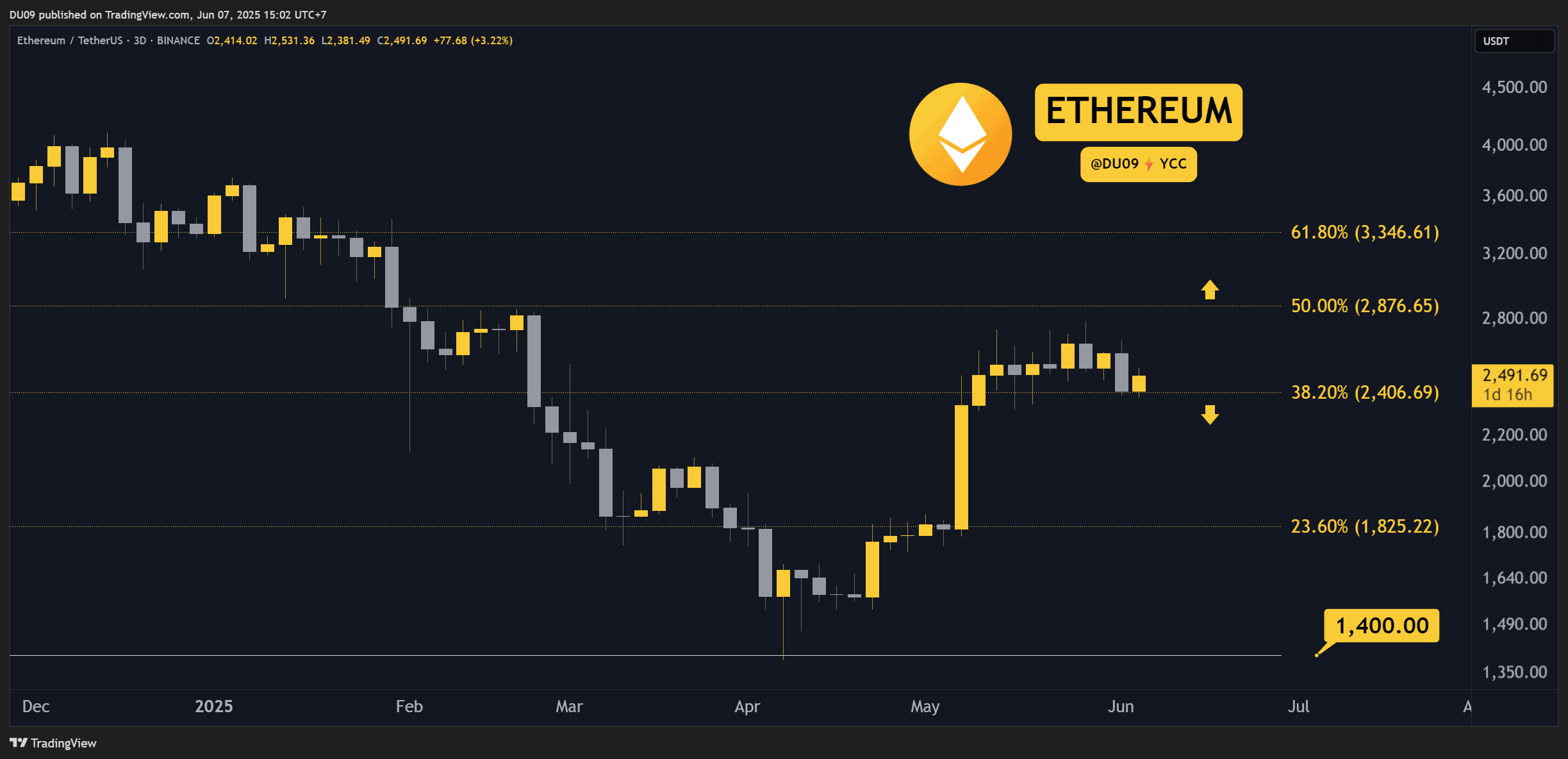 You are currently viewing Crypto Price Analysis June-07: ETH, XRP, ADA, SOL, and HYPE