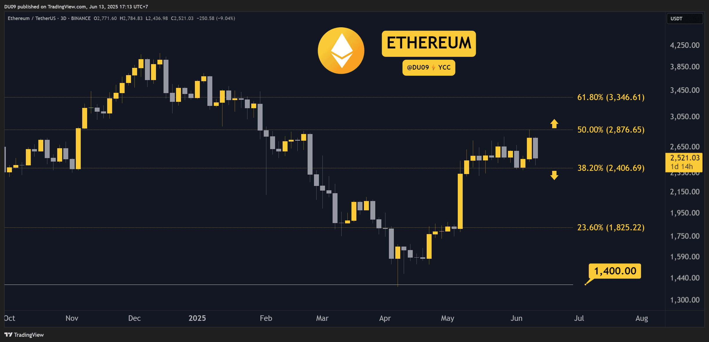 You are currently viewing Crypto Price Analysis June-13: ETH, XRP, ADA, SOL, and HYPE