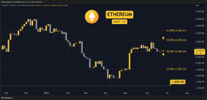 Read more about the article Crypto Price Analysis June-27: ETH, XRP, ADA, SOL, and HYPE