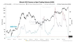 Read more about the article Bitcoin spot trading hits four-year low as investors prioritize HODLing