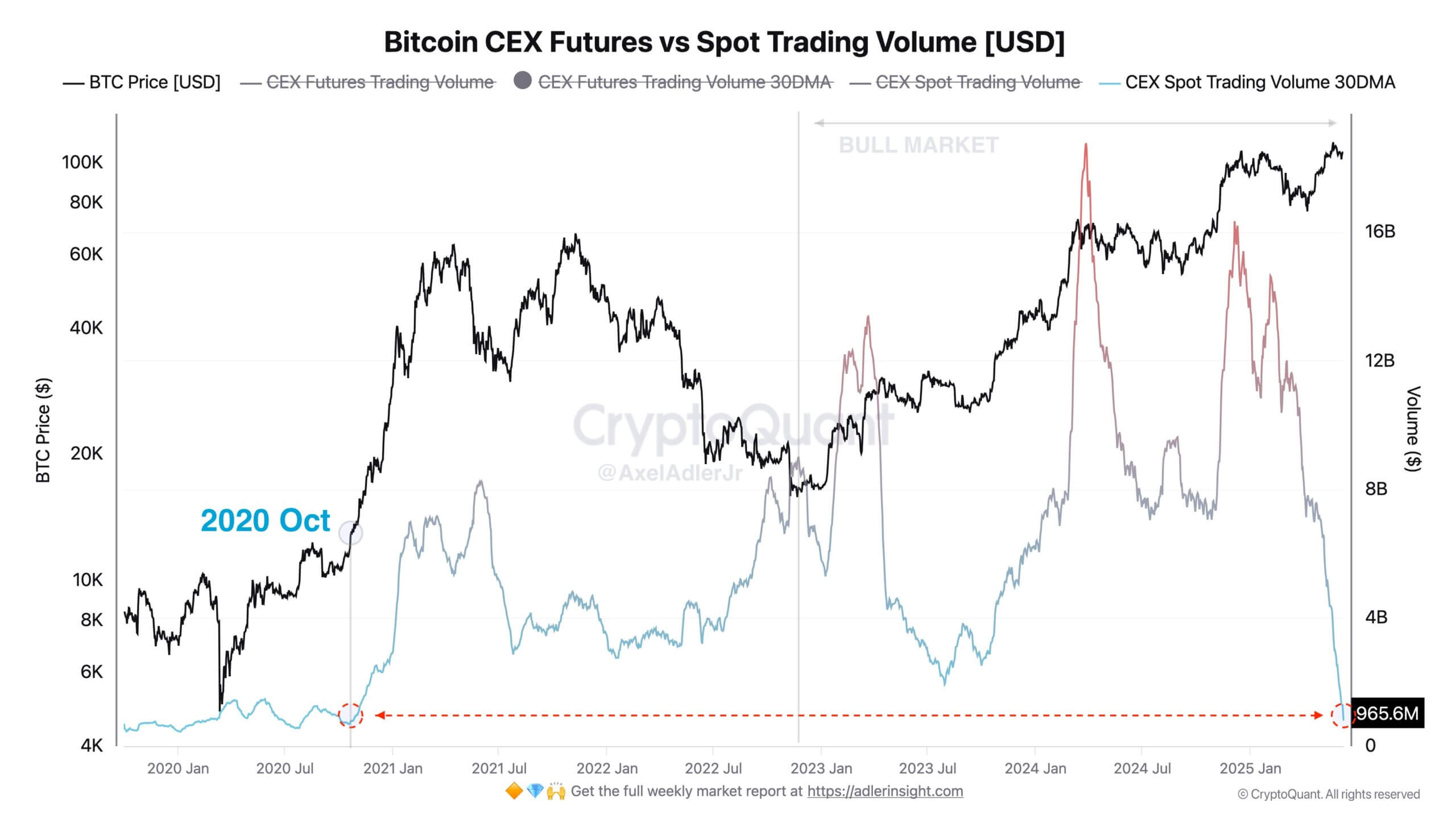 You are currently viewing Bitcoin spot trading hits four-year low as investors prioritize HODLing