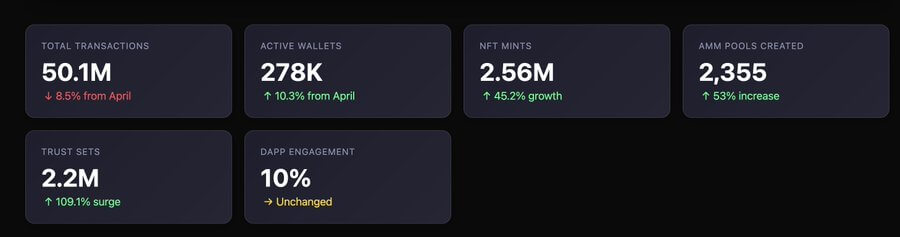 You are currently viewing XRP Ledger transaction volume dips in May as institutional interest rises