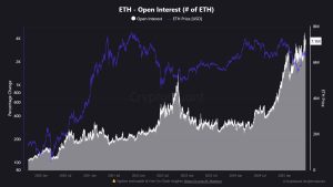 Read more about the article Ethereum open interest hits all-time high as price rises to 4-month high