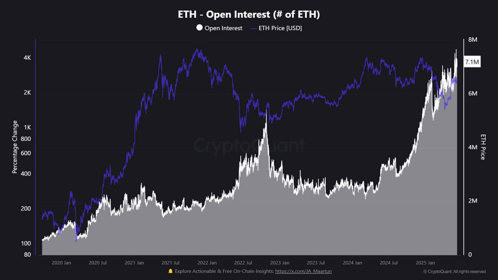 You are currently viewing Ethereum open interest hits all-time high as price rises to 4-month high