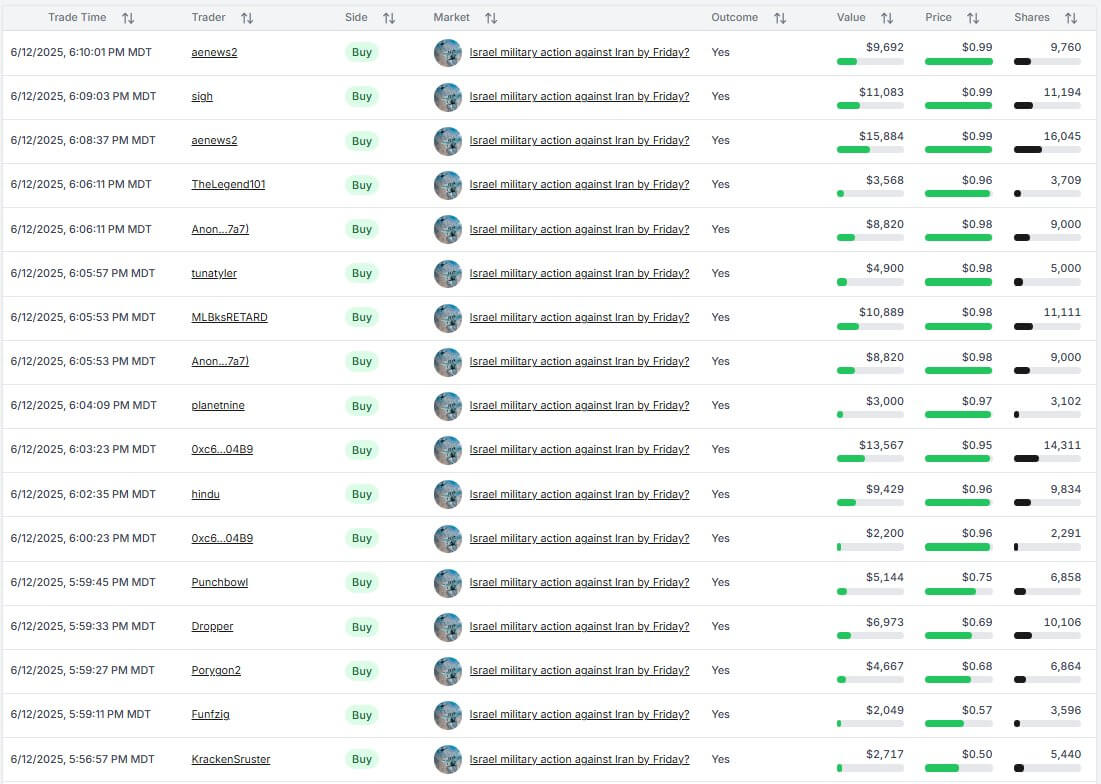 You are currently viewing Israel-Iran tensions trigger over $7 million crypto betting volume spree on Polymarket