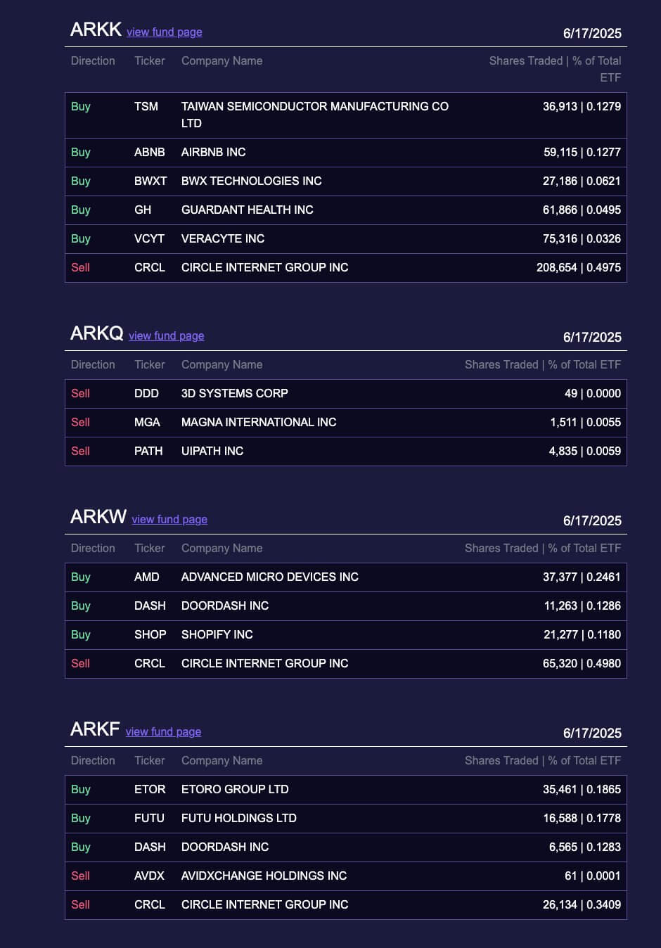 You are currently viewing Ark Invest sells nearly $100M in Circle shares in the last 2 days