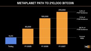 Read more about the article Metaplanet’s latest $118 million Bitcoin buy dwarfs Strategy’s new acquisition fivefold