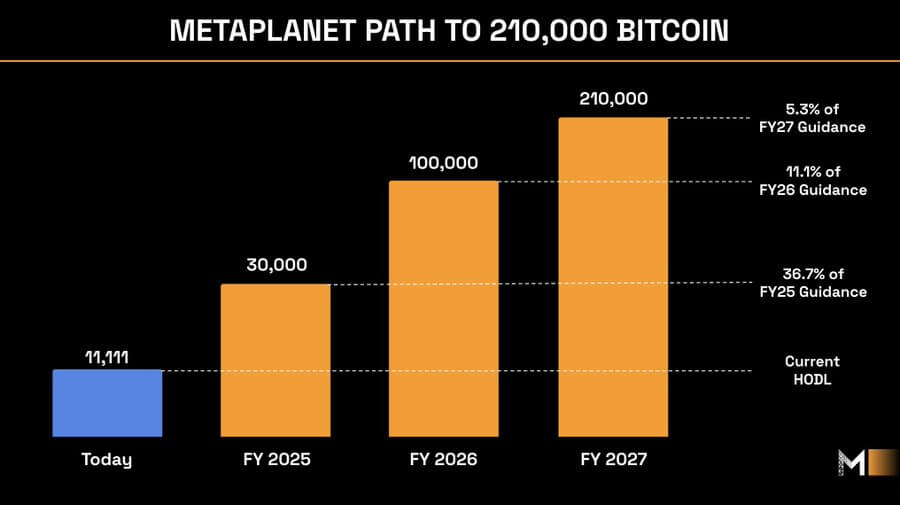 You are currently viewing Metaplanet’s latest $118 million Bitcoin buy dwarfs Strategy’s new acquisition fivefold