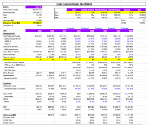 Read more about the article Ark Invest’s Cathie Wood dumps $110M more Circle shares amid valuation surge flipping Robinhood