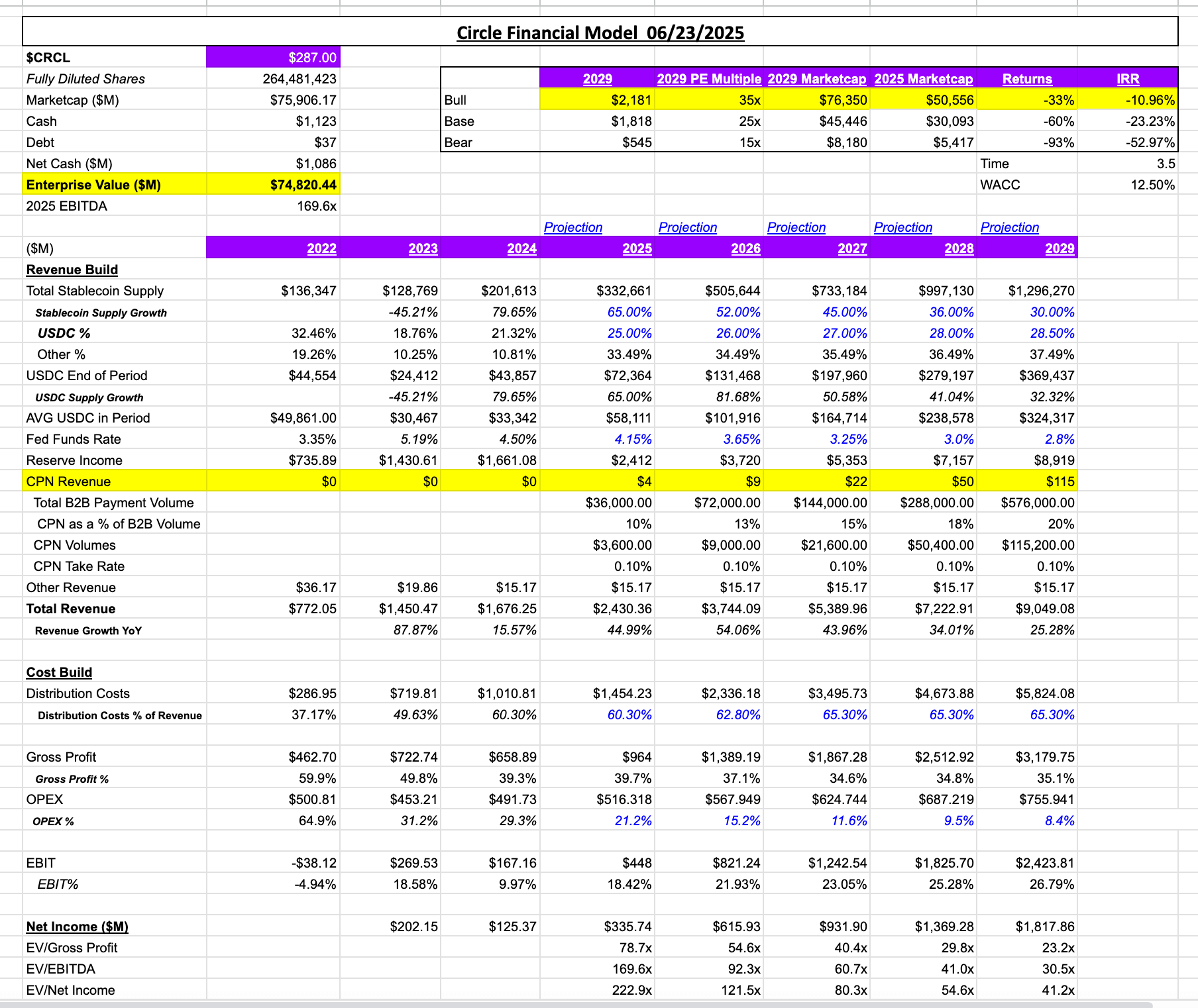 You are currently viewing Ark Invest’s Cathie Wood dumps $110M more Circle shares amid valuation surge flipping Robinhood