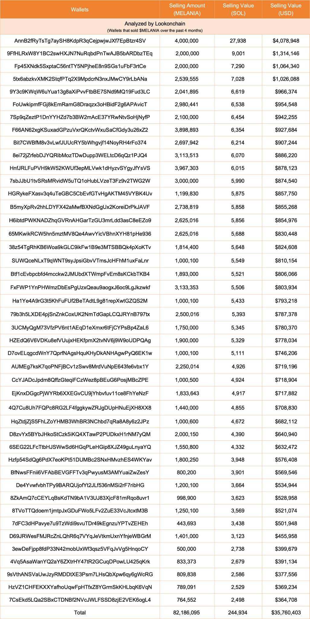 You are currently viewing Melania insiders dump $35M in tokens as price crashes over 98%