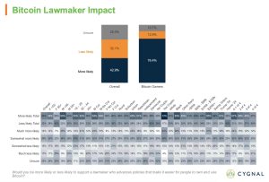 Read more about the article Bitcoin owners emerge as pivotal voting bloc ahead of 2026 midterms, poll shows