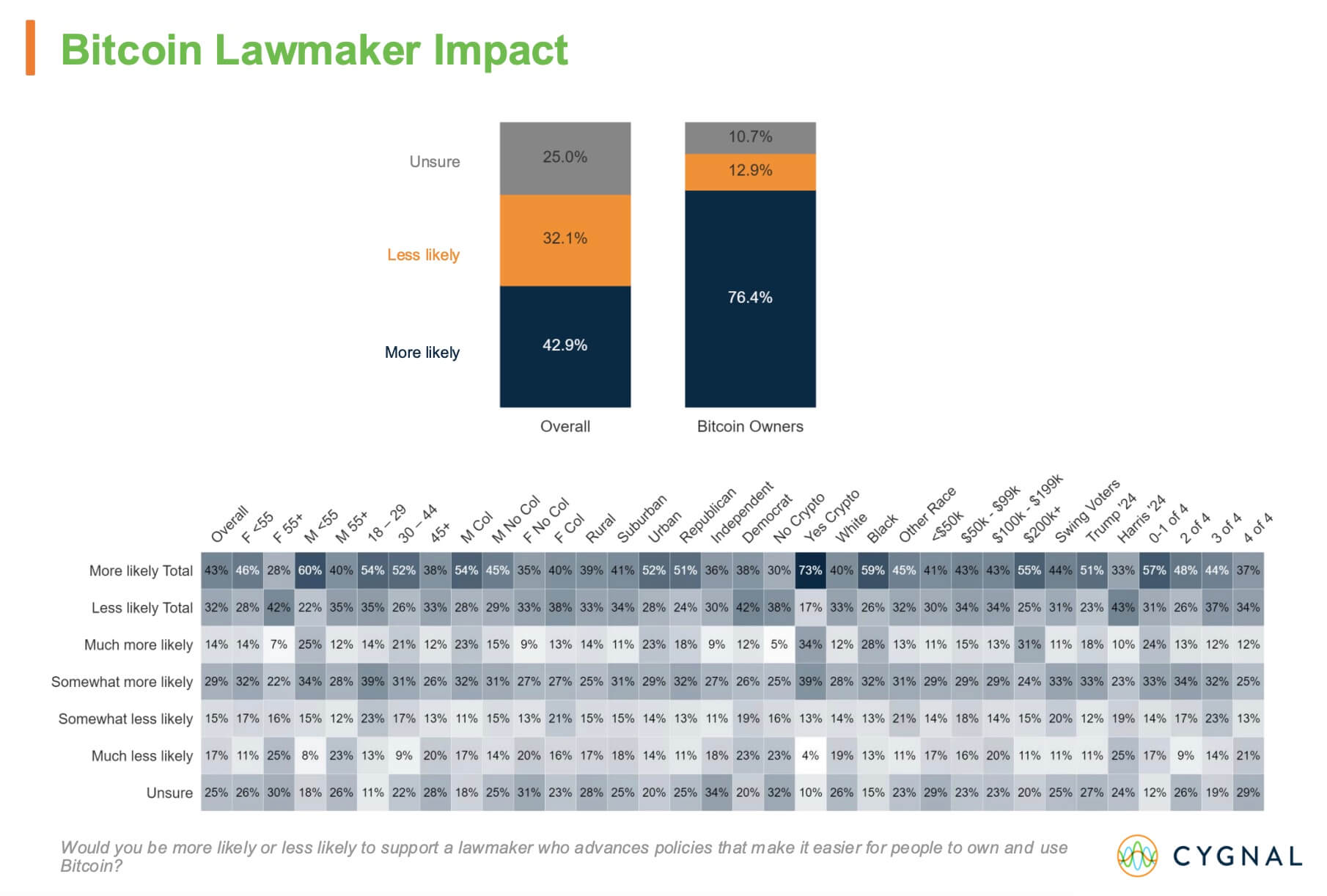 You are currently viewing Bitcoin owners emerge as pivotal voting bloc ahead of 2026 midterms, poll shows
