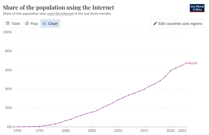 You are currently viewing Bitcoin hits NYE 2000 on internet adoption timeline, but Snapchat has more users