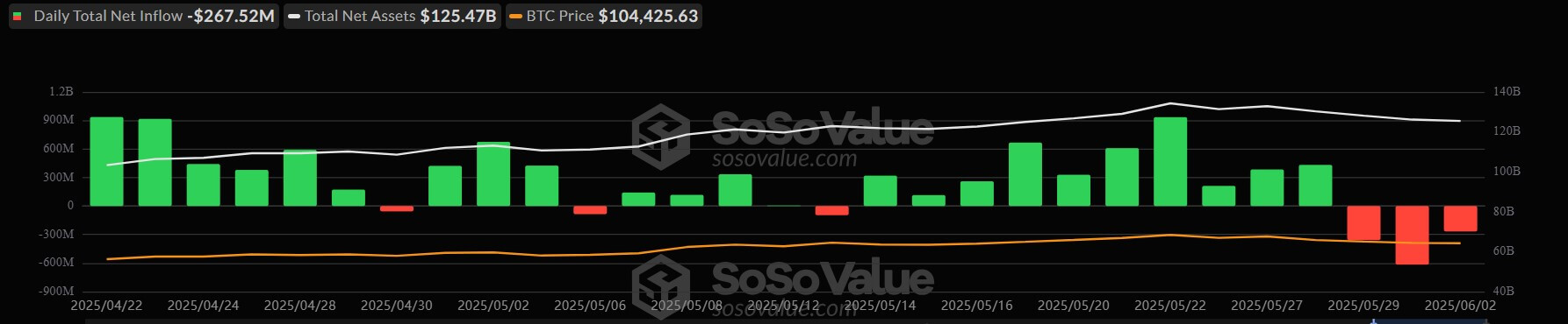 You are currently viewing US Bitcoin ETFs navigate $1.2 billion outflows amid European retail approval