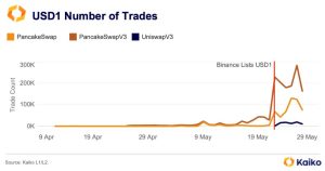 Read more about the article World Liberty Financial airdrops $47 USD1 stablecoin in symbolic ‘stimulus’ nod to Donald Trump