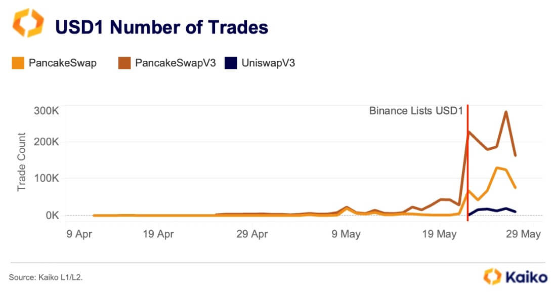 You are currently viewing World Liberty Financial airdrops $47 USD1 stablecoin in symbolic ‘stimulus’ nod to Donald Trump