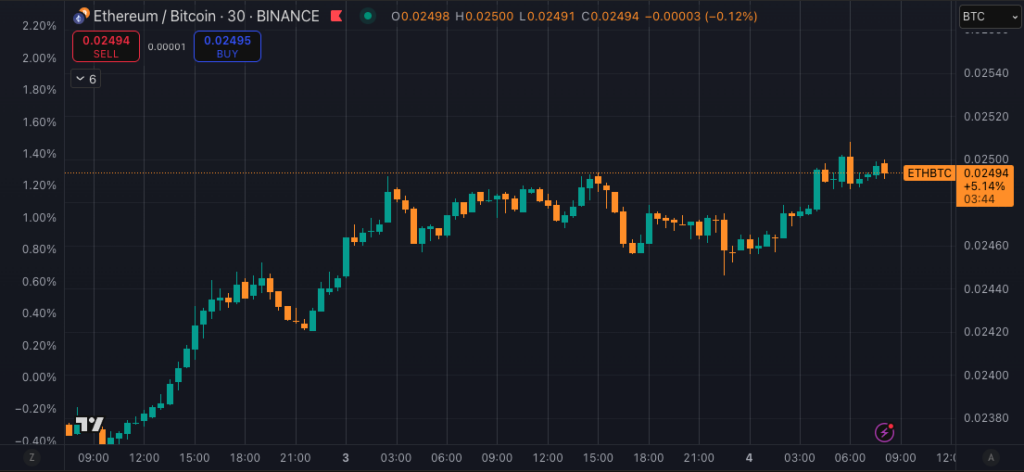 You are currently viewing Ethereum and XRP steals spotlight in daily gains after Bitcoin reclaimed $106k