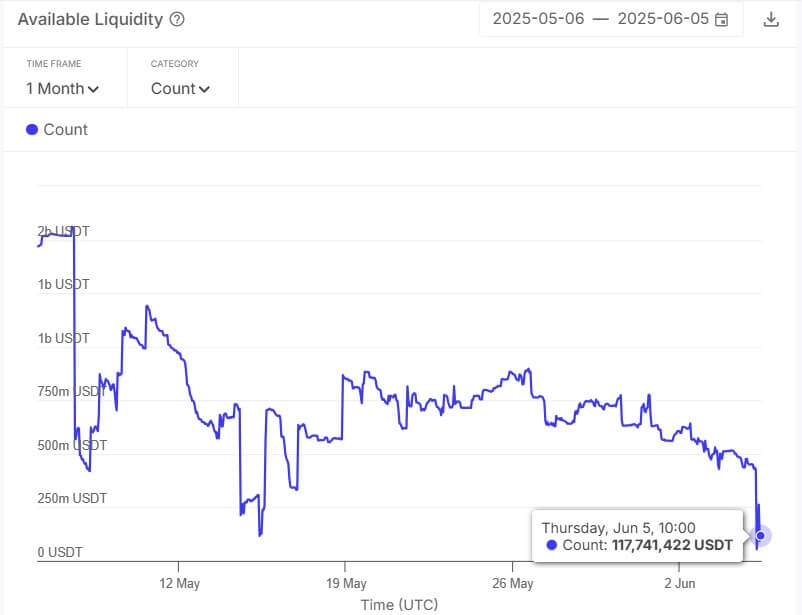 You are currently viewing Aave’s USDT liquidity takes a hit after Justin Sun-linked HTX’s $570 million withdrawal
