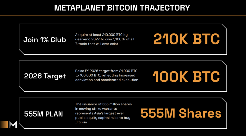 Read more about the article Metaplanet’s ambitious $5.4B Bitcoin acquisition plan sets sights on 210k BTC