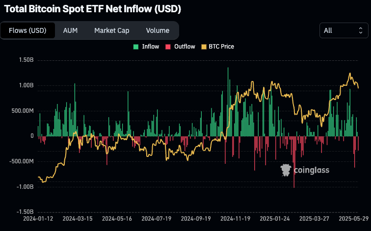 Read more about the article Institutional Bitcoin ETF holdings decline while direct corporate BTC reserves gain traction