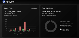 Read more about the article Yuga moves to kill ApeCoin DAO, transfer $168M in assets to new entity